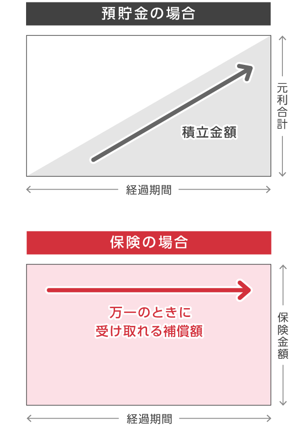 保険 入る べき か