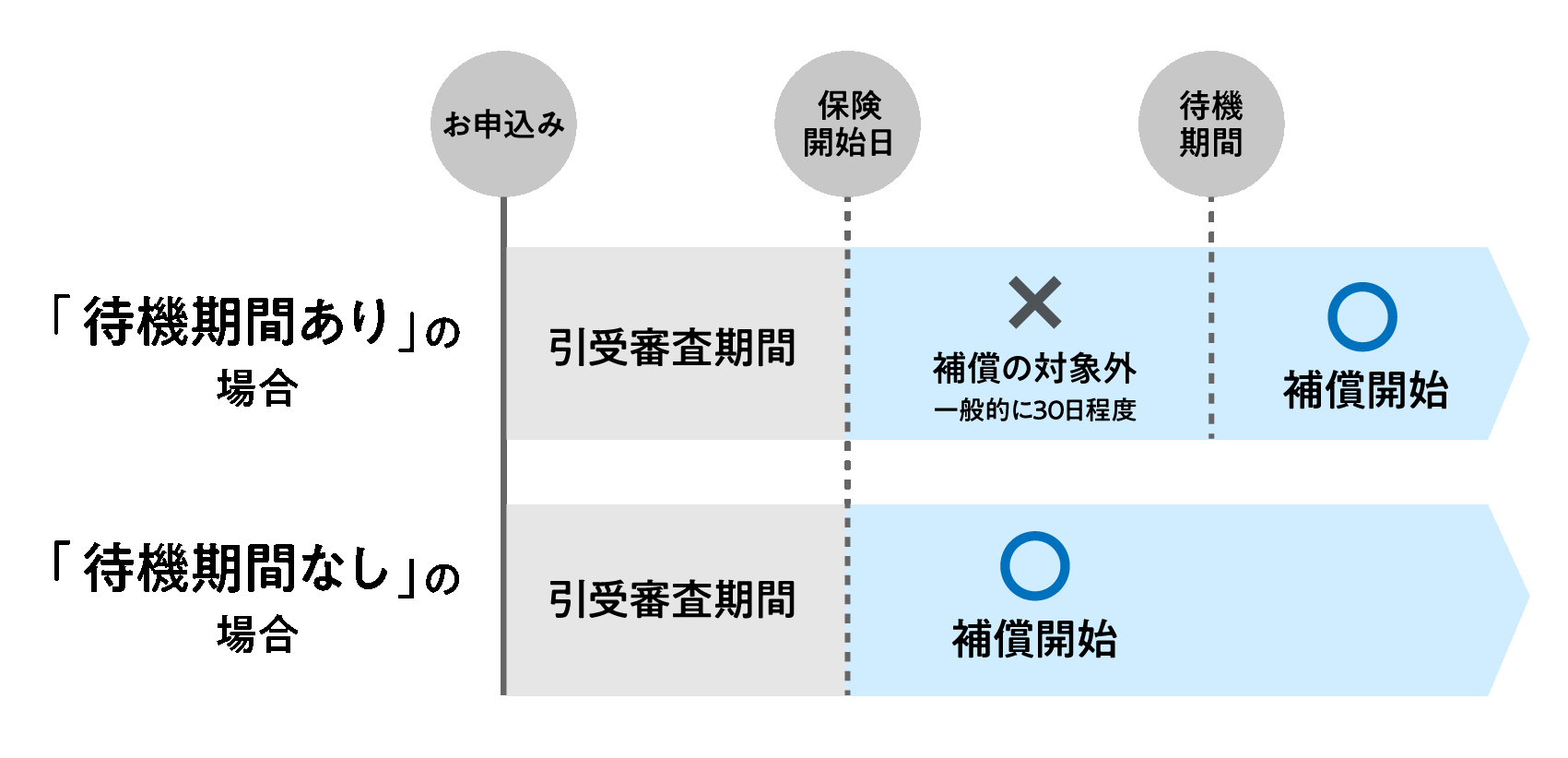 待機期間なしの場合と待機期間ありの場合