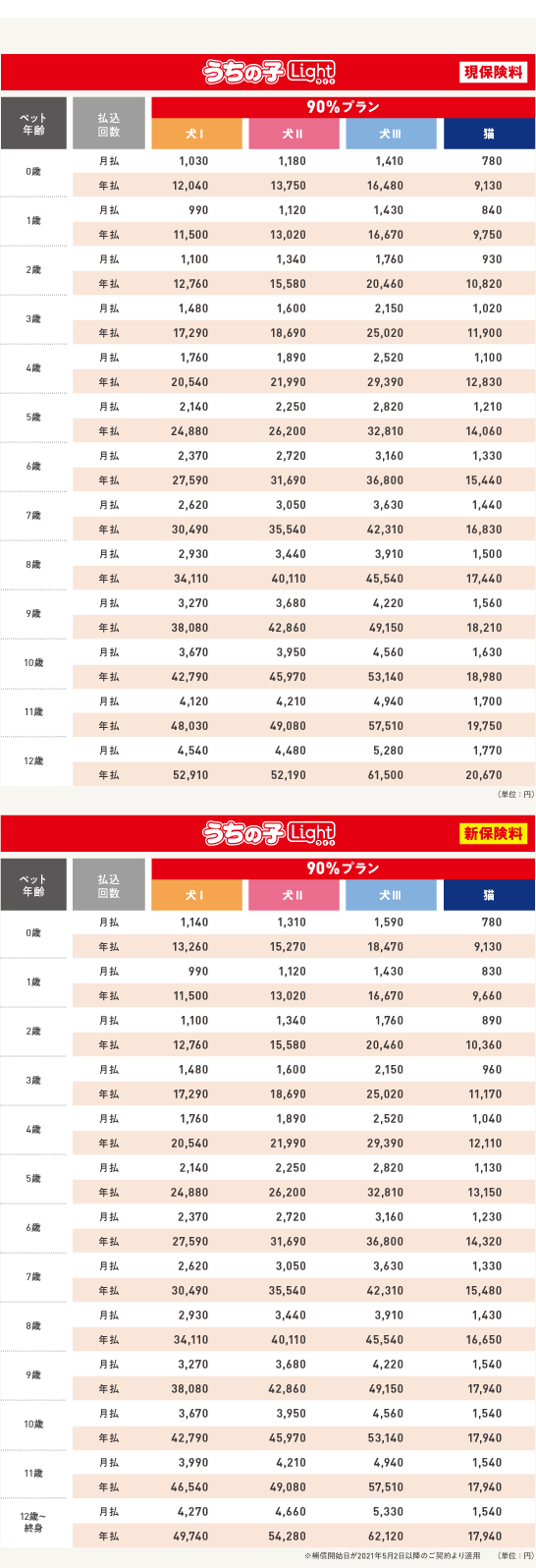 うちの子ライトの新旧保険料一覧
