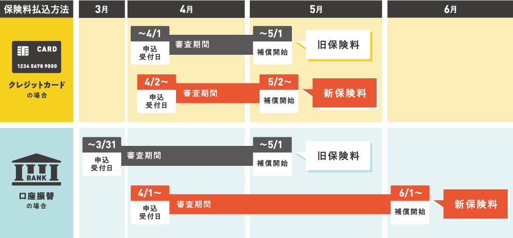 商品改定実施時期