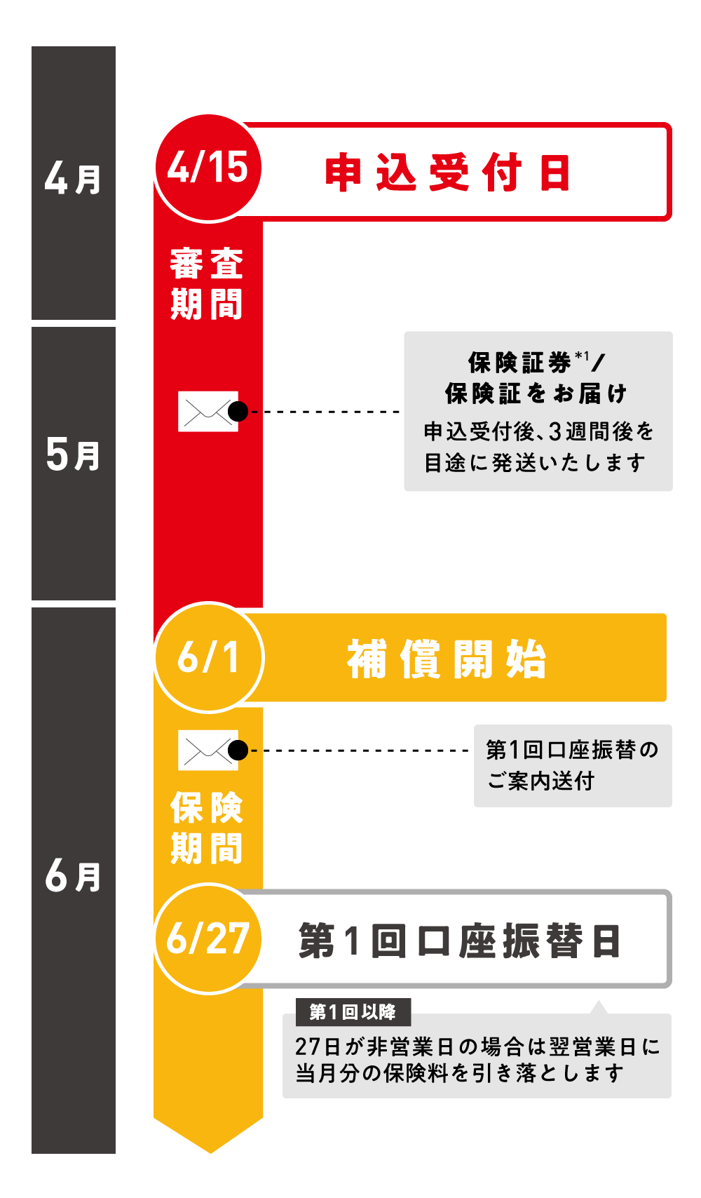 申込みから補償開始までの流れ