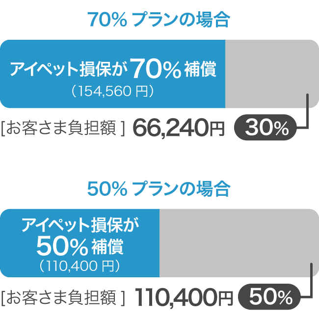 診療費の負担額例