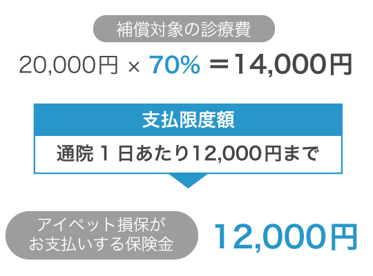 保険金の計算方法