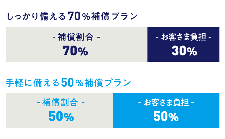 通院・入院・手術をフルカバーのうちの子は2つのプランをご用意