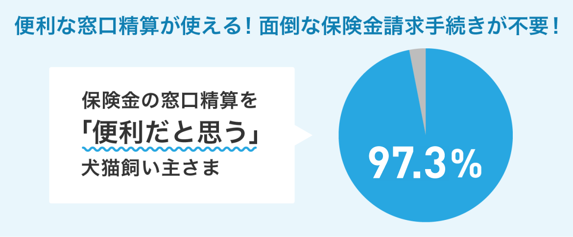 便利な窓口精算が使える！面倒な保険金請求手続きが不要！
