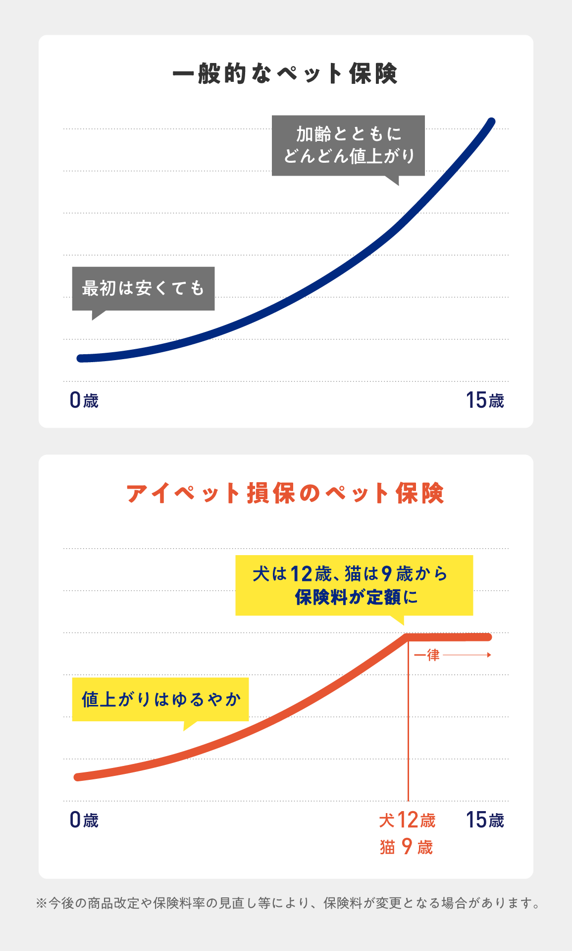 保険料の推移比較