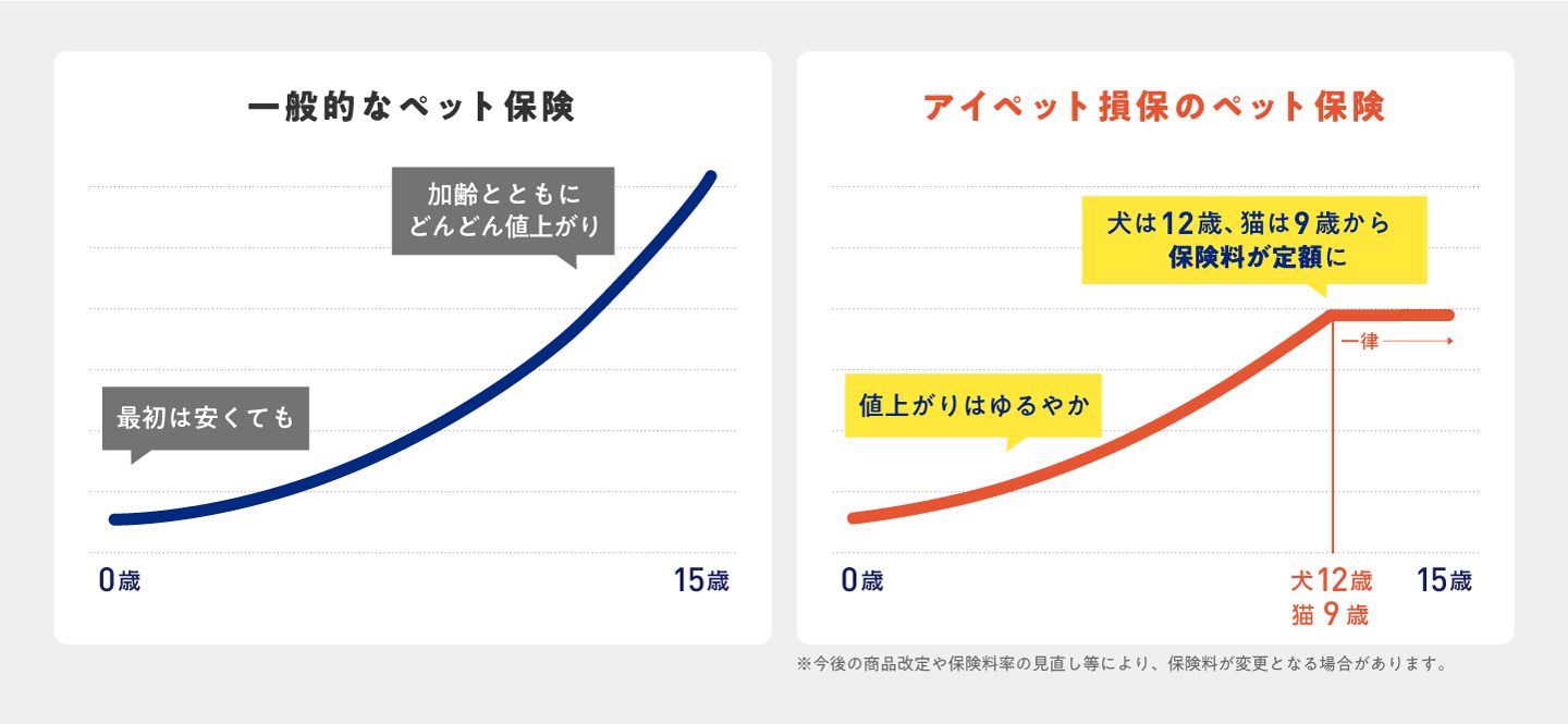 保険料の推移比較