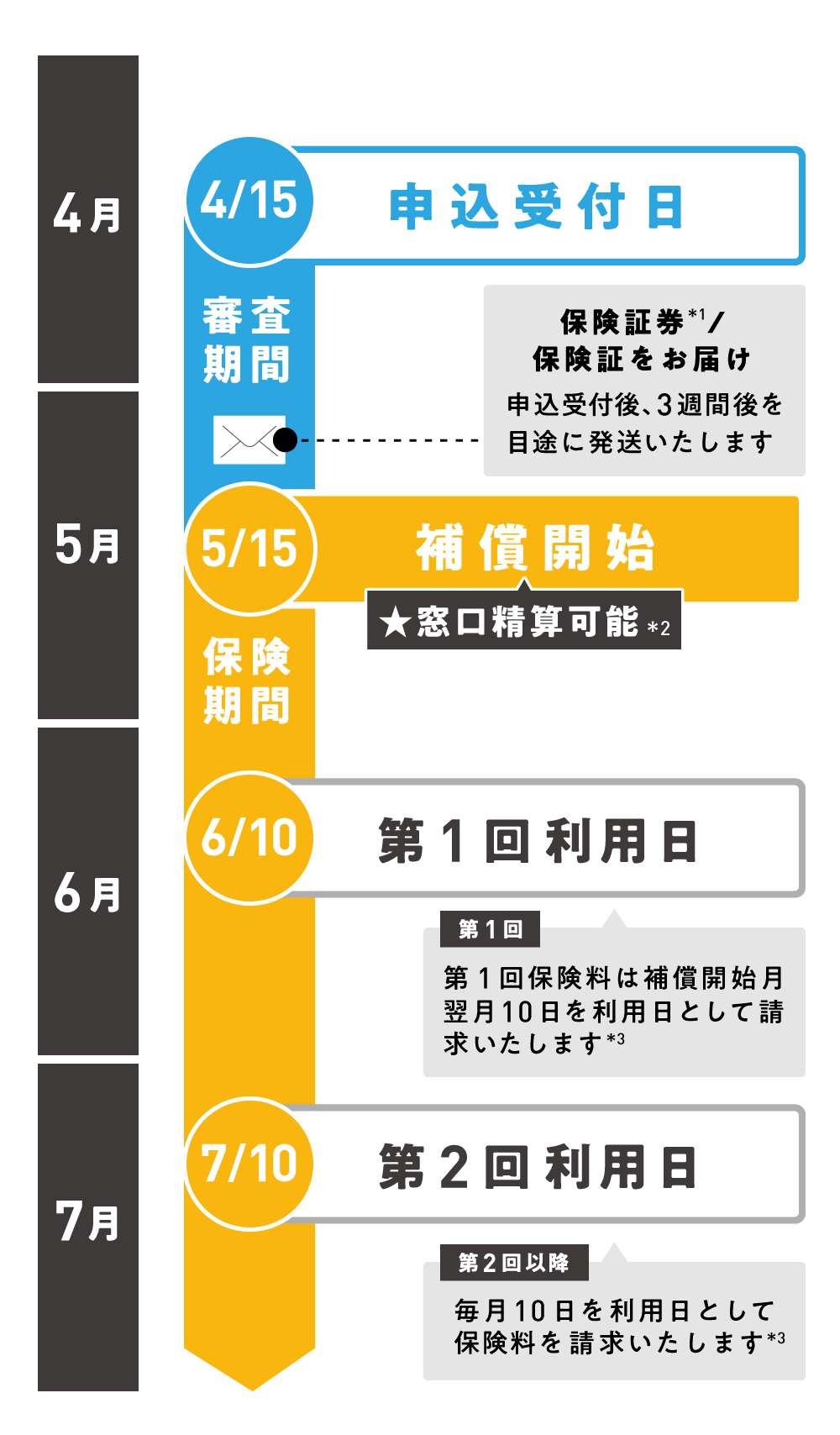 申込みから補償開始までの流れ