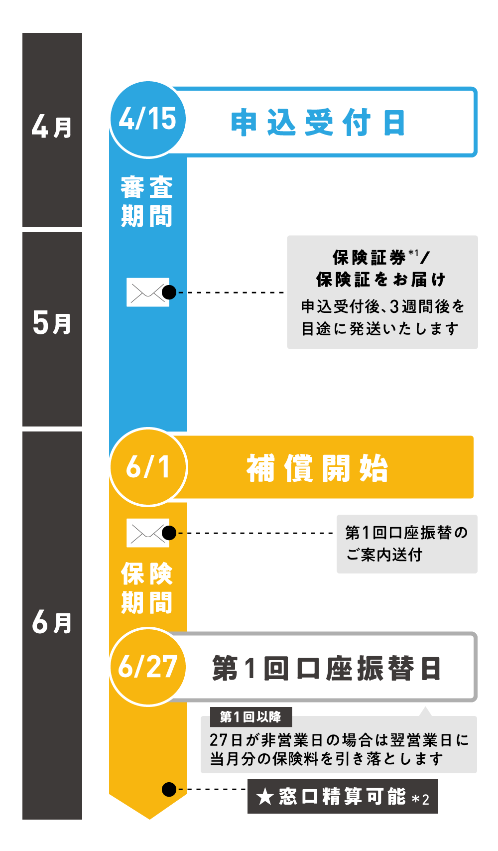 申込みから補償開始までの流れ