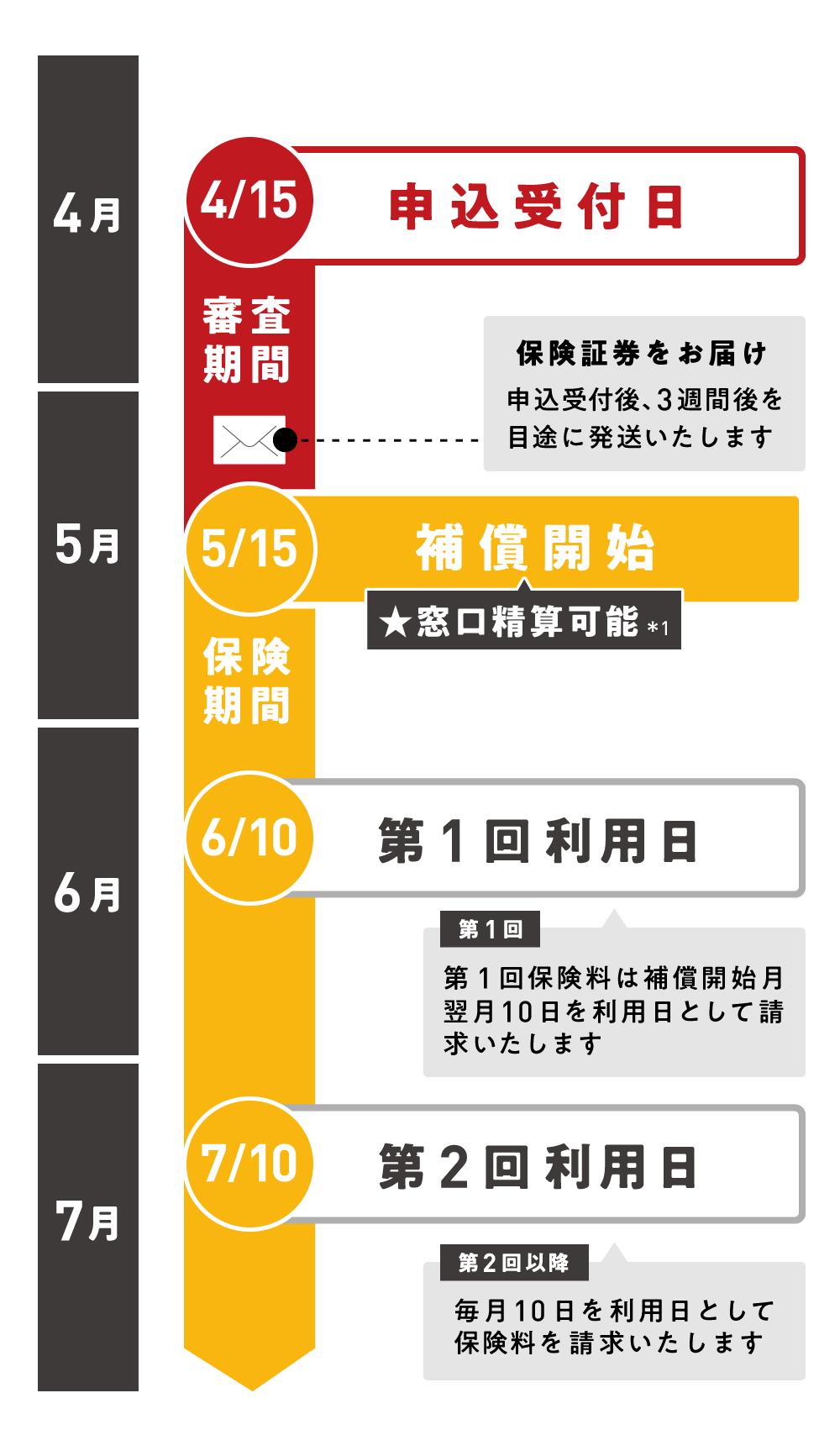 補償開始スケジュール
