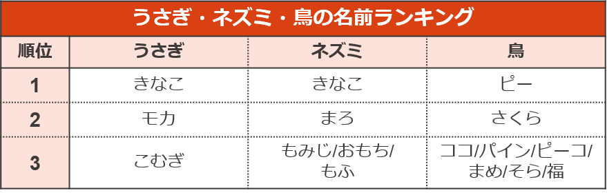 ペットの名前ランキング19 ペット保険 犬猫 のアイペット損保公式 新規契約者数no 1