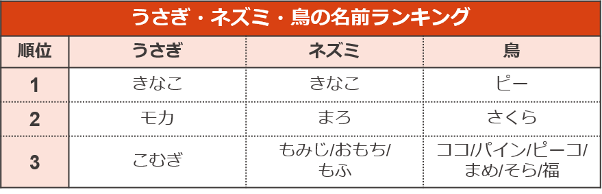 ペットの名前ランキング19 ペット保険ならアイペット損保 数々のno 1受賞