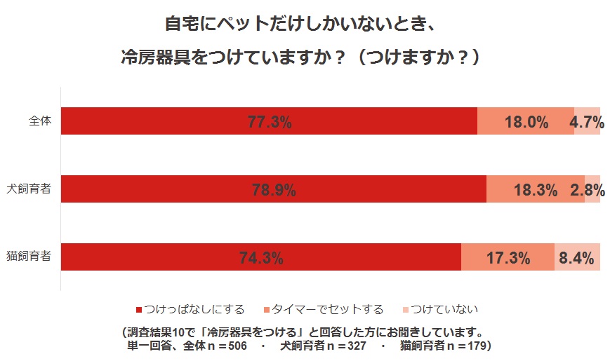 ペットの熱中症に関する調査 ペット保険ならアイペット損保 数々のno 1受賞