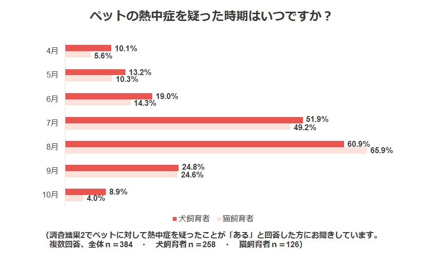 ペットの熱中症に関する調査 犬 猫のペット保険ならアイペット損保 23個のno 1受賞