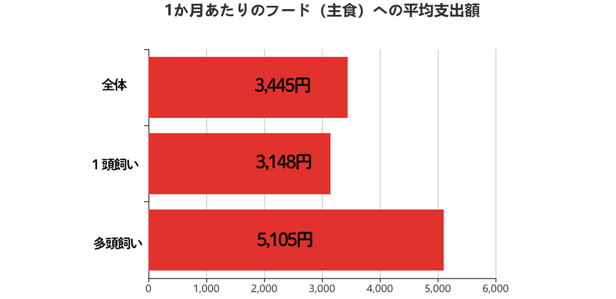 犬の食事にかける費用