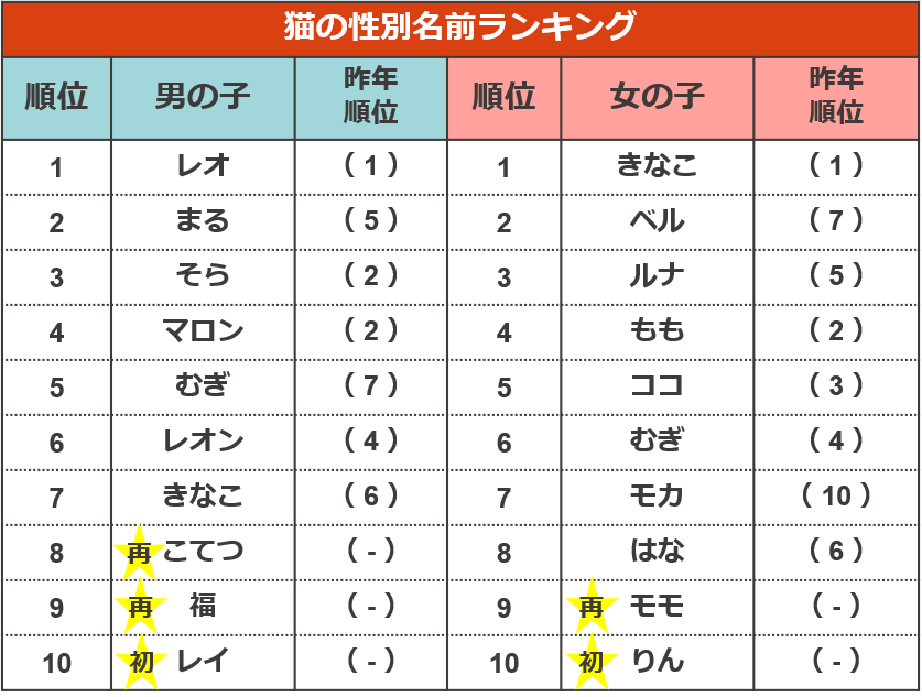 で 一 番 多い 名前 日本 【歴代一覧】赤ちゃんの名前ランキング！年代別に人気なのは？