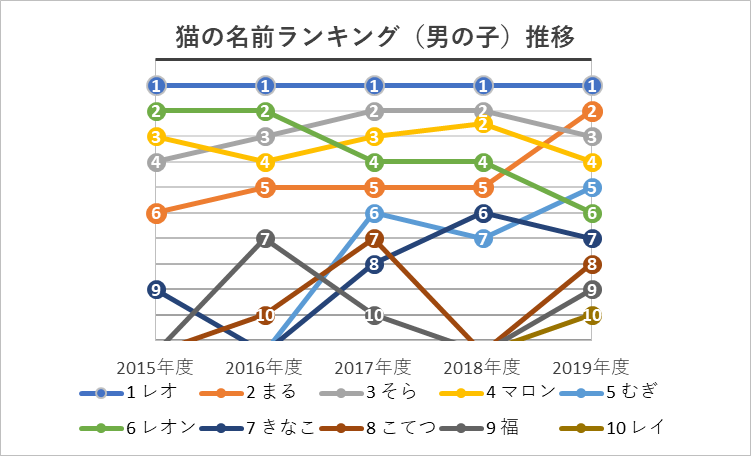 5年分のトレンドも振り返る ペットの名前ランキング ペット保険ならアイペット損保 数々のno 1受賞