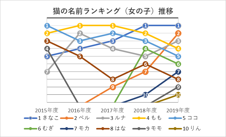 5年分のトレンドも振り返る ペットの名前ランキング 犬 猫のペット保険ならアイペット損保 23個のno 1受賞