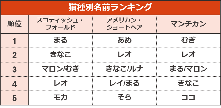 5年分のトレンドも振り返る ペットの名前ランキング ペット保険ならアイペット損保 数々のno 1受賞