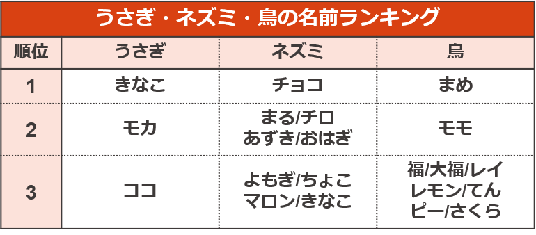 5年分のトレンドも振り返る ペットの名前ランキング 犬 猫のペット保険ならアイペット損保 23個のno 1受賞