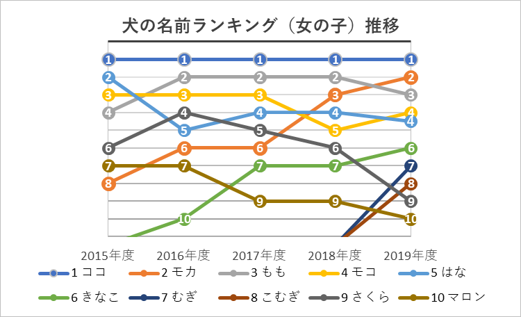 5年分のトレンドも振り返る ペットの名前ランキング 犬 猫のペット保険ならアイペット損保 23個のno 1受賞