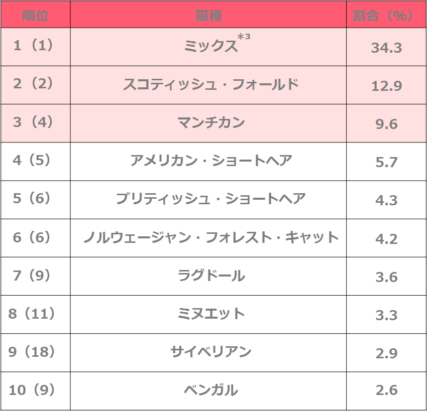 人気飼育犬種 猫種ランキングを発表 ペット保険ならアイペット損保 数々のno 1受賞 人気飼育犬種 猫種ランキングを発表 ペット保険ならアイペット損保 数々のno 1受賞