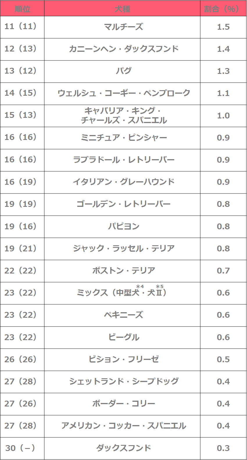 人気飼育犬種 猫種ランキングを発表 ペット保険ならアイペット損保 数々のno 1受賞