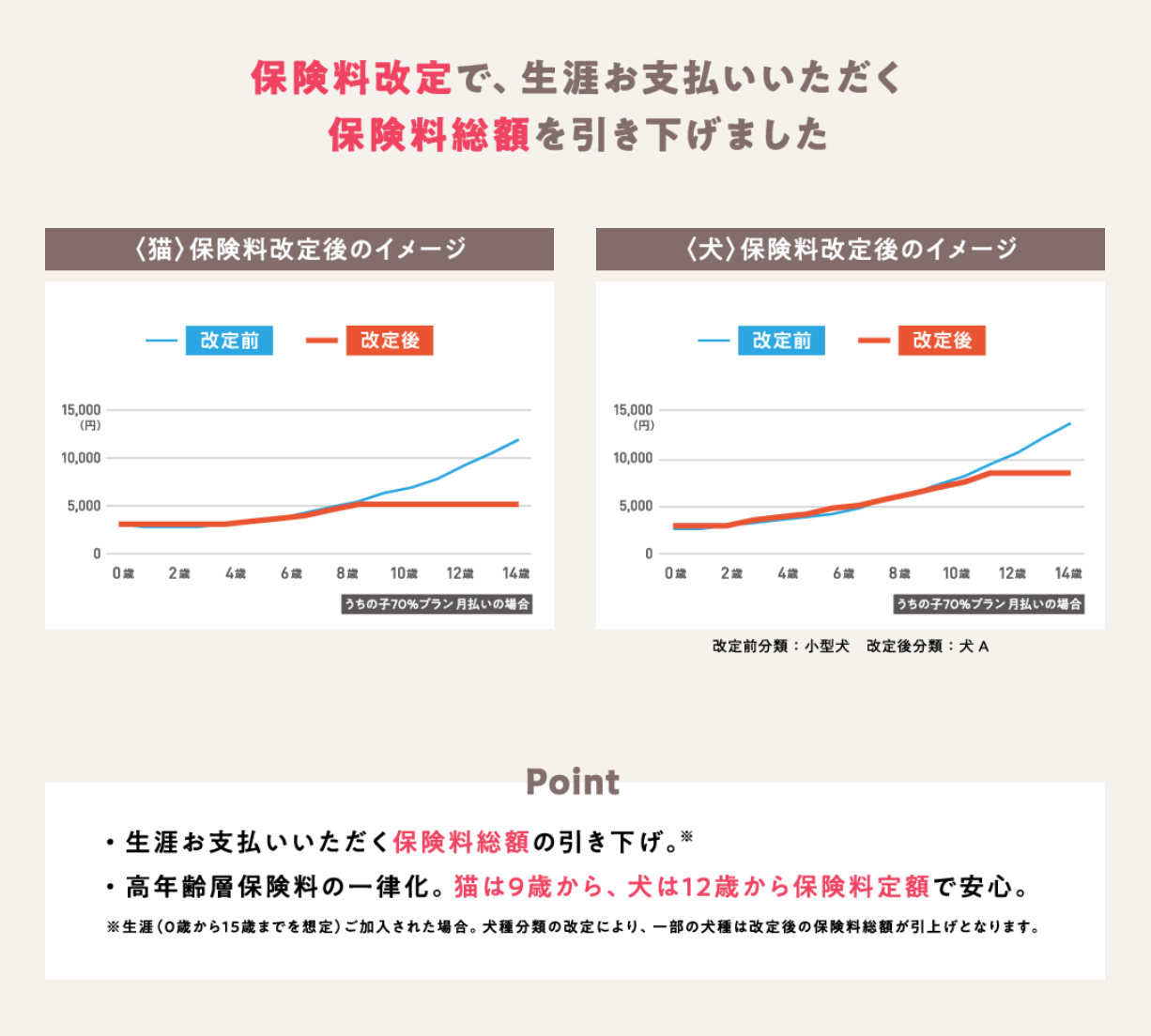 新規お申込みキャンペーン」開始！ | ペット保険のアイペット損保