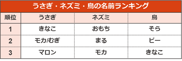 ペットの名前ランキング21 ペット保険ならアイペット損保 数々のno 1受賞