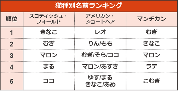 ペットの名前 犬 猫 ランキング21 犬 猫のペット保険ならアイペット損保 23個のno 1受賞