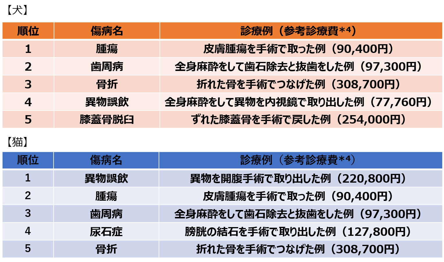 ペットの保険金請求が多い傷病のランキング21 犬 猫のペット保険ならアイペット損保 23個のno 1受賞