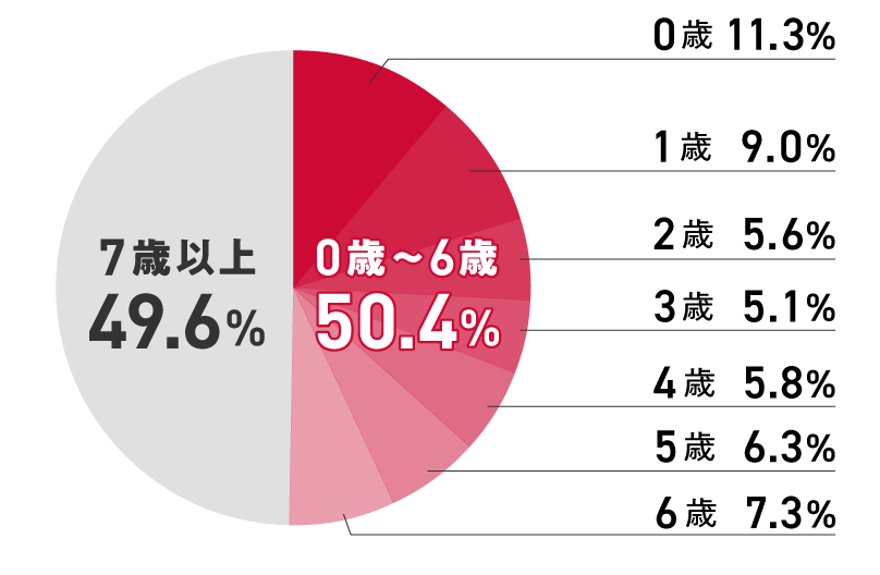 手術費用の保険金請求データ