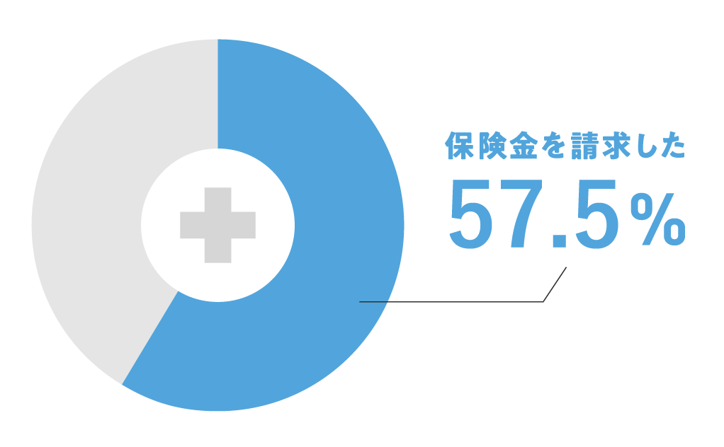 保険金を請求した割合