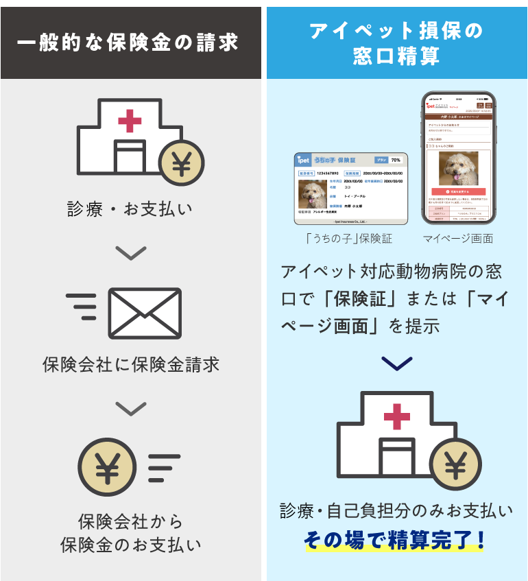 一般的な保険金の請求と窓口精算の違い