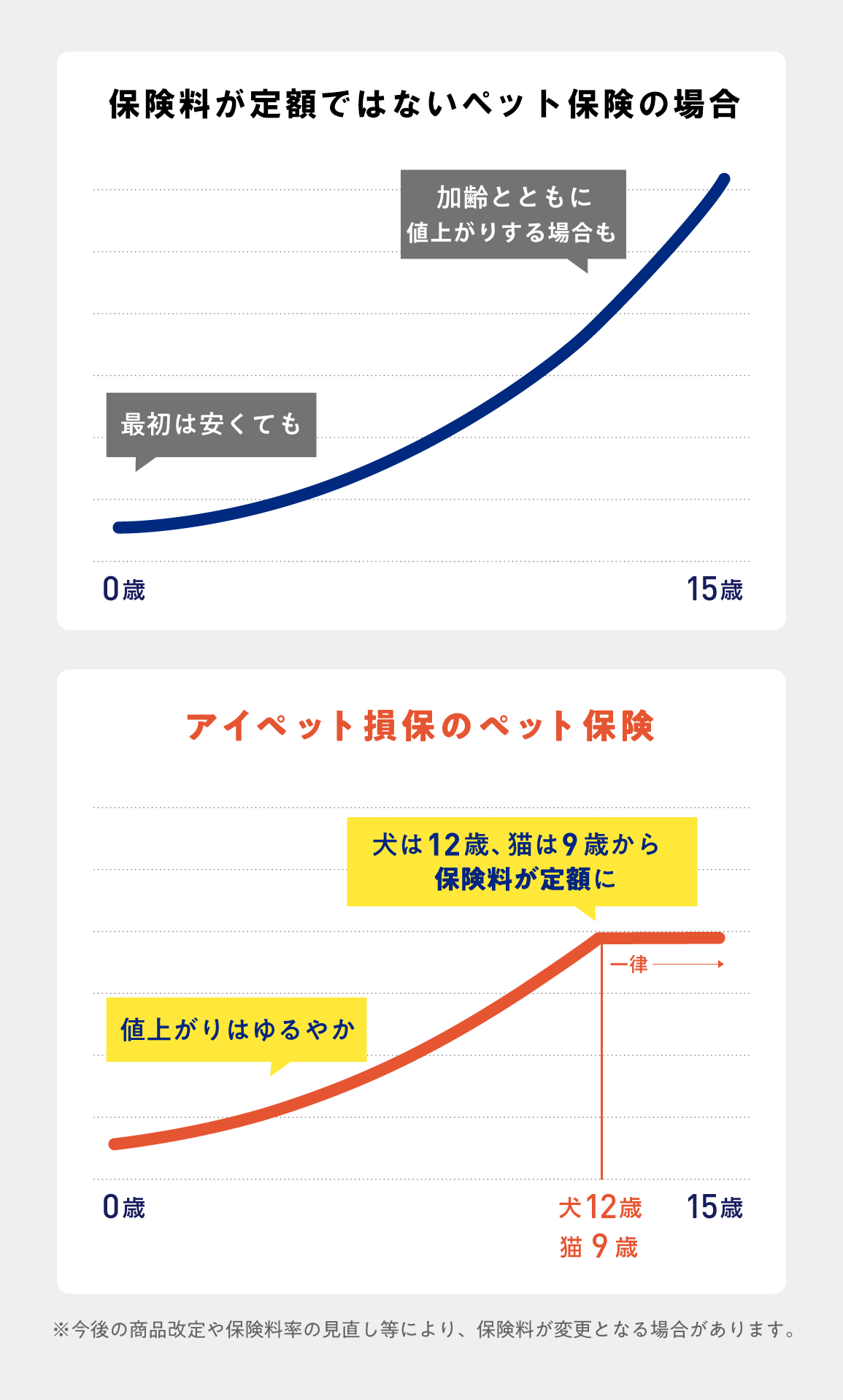 保険料の推移比較