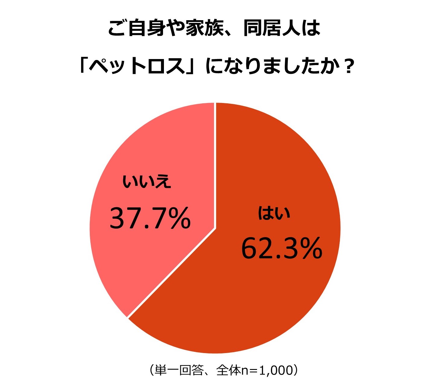ペット ロス に なり やすい 人