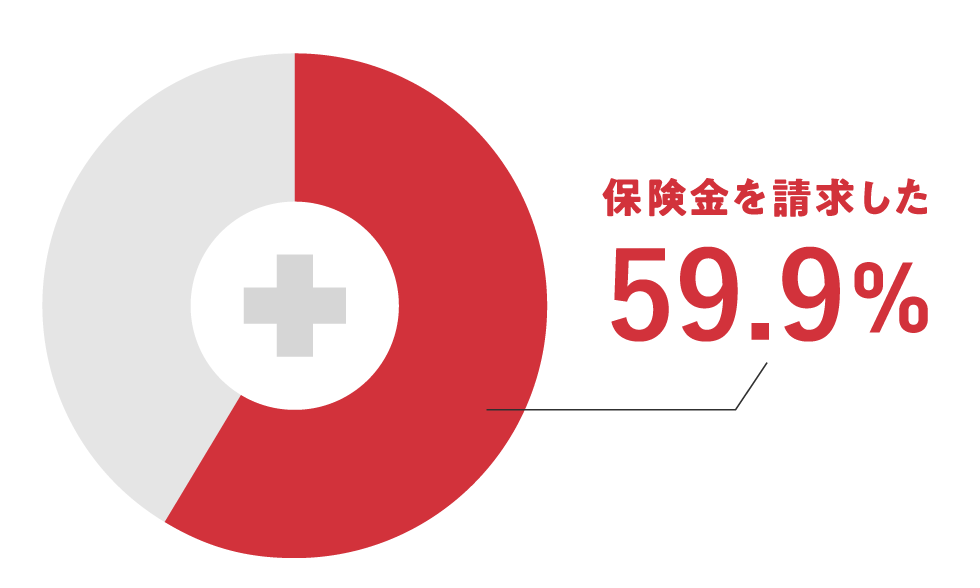ペット保険加入者はどのくらい保険を利用するの