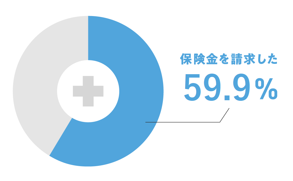 保険金を請求した割合