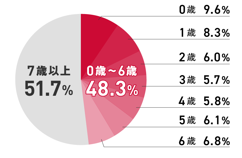 手術費用請求の割合