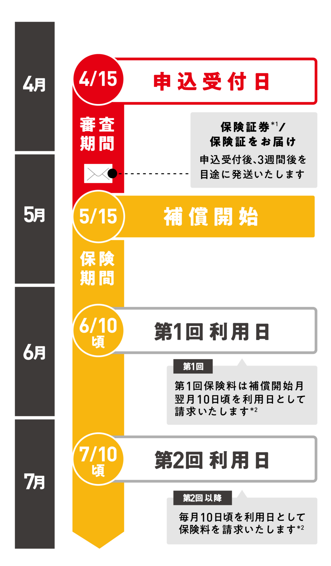 申込みから補償開始までの流れ