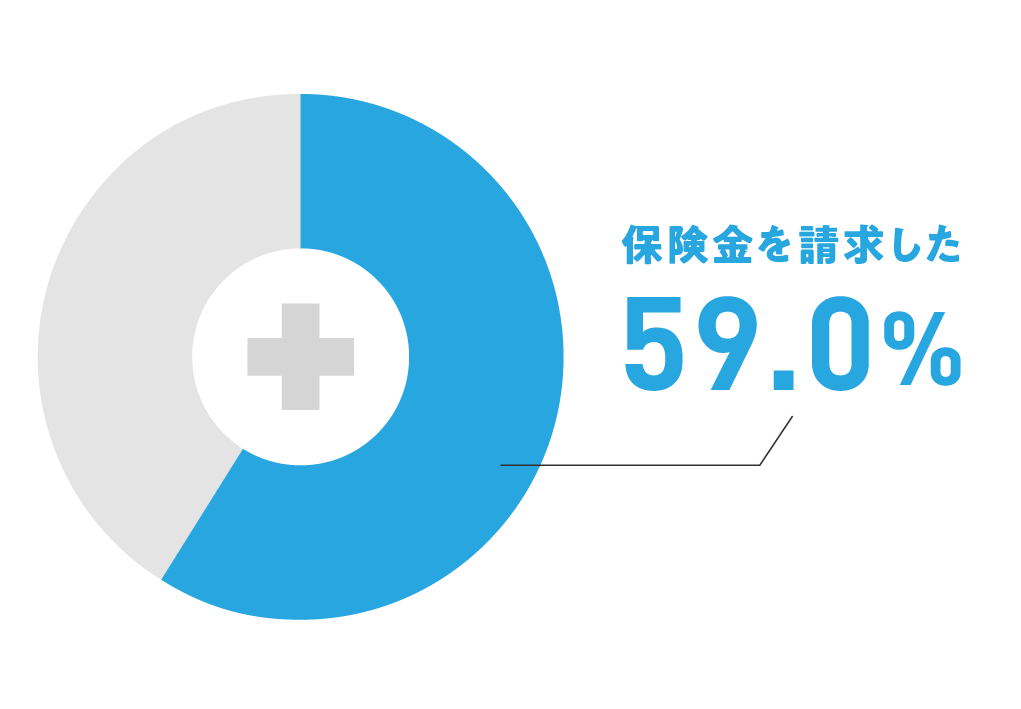 保険金を請求した割合