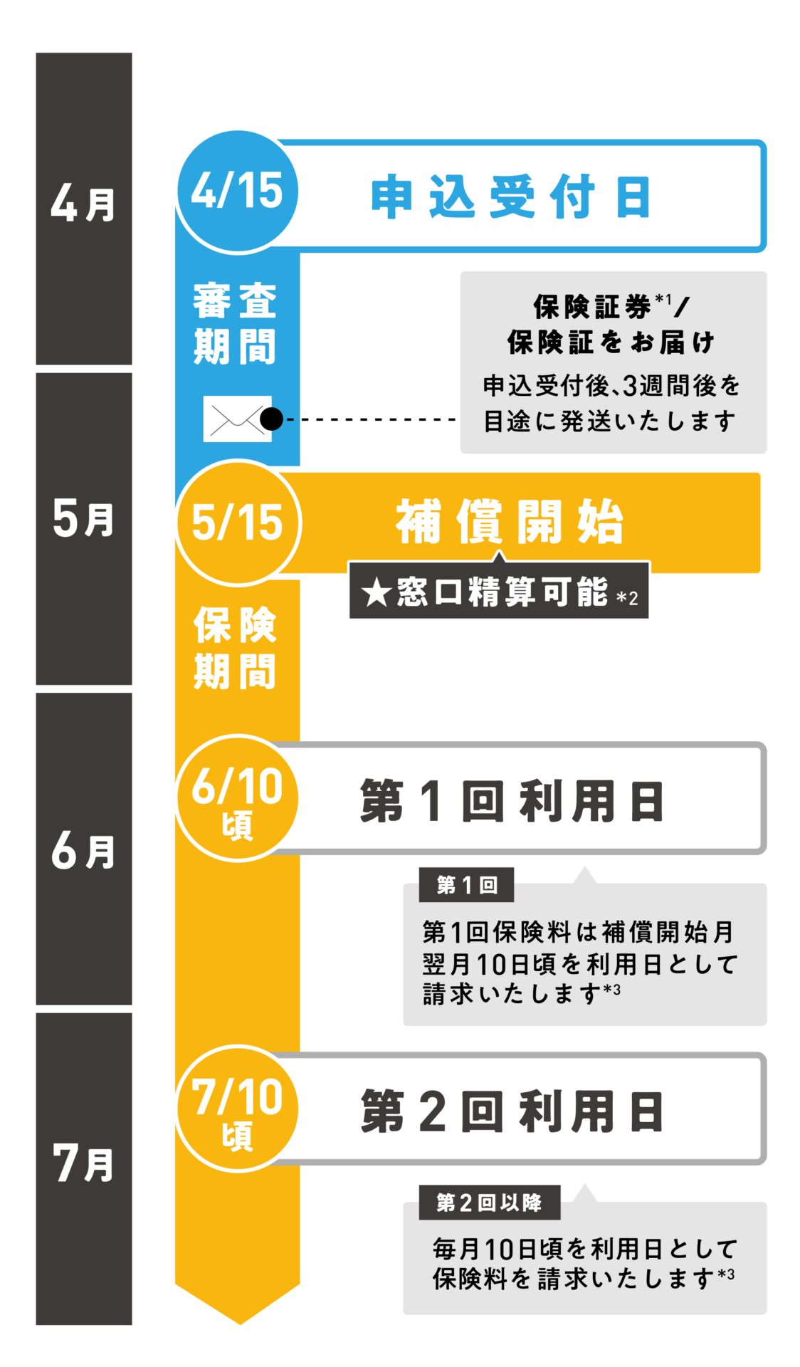 申込みから補償開始までの流れ