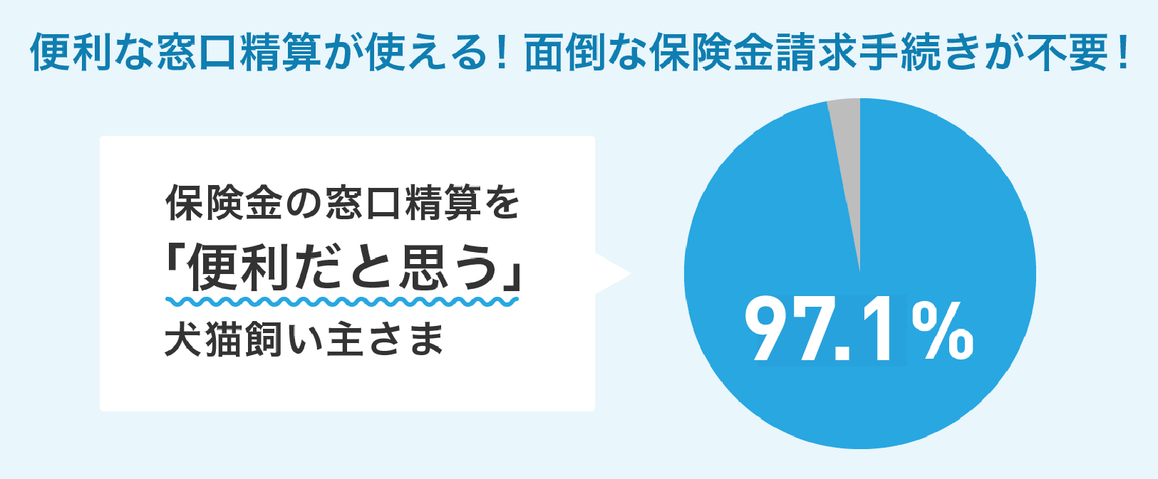 便利な窓口精算が使える！面倒な保険金請求手続きが不要！