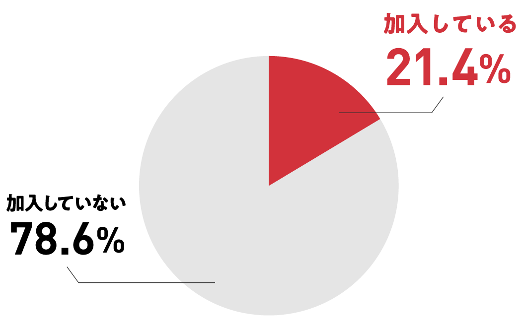 ペット保険の加入率