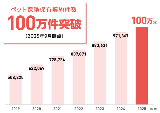便利な窓口精算が使える！面倒な保険金請求手続きが不要！