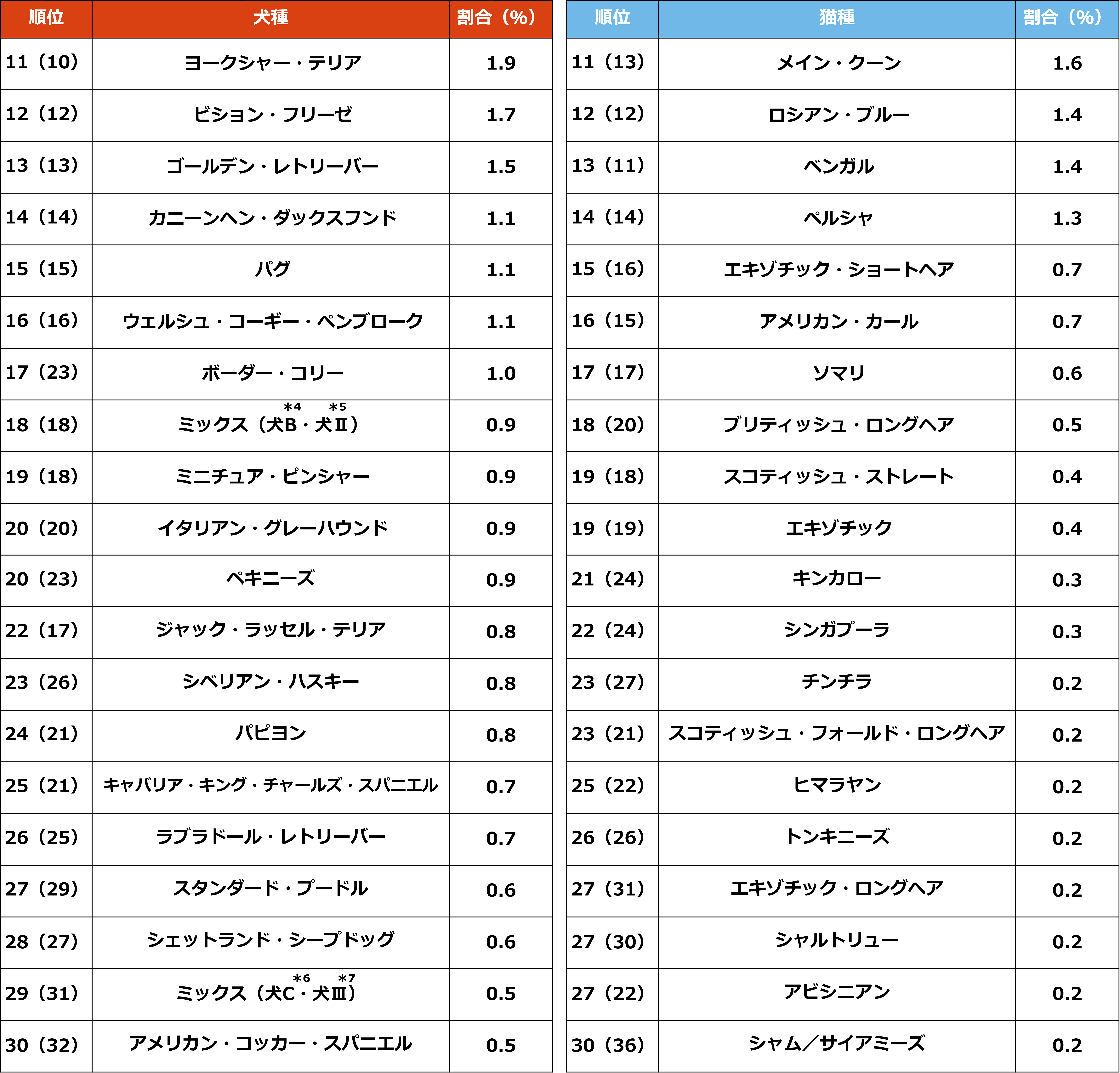 ペット 人気 ランキング