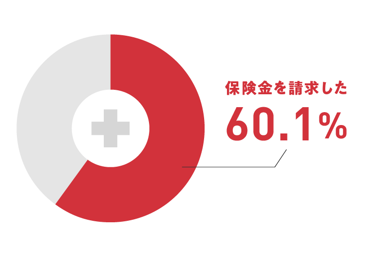 約60%がペット保険「うちの子」に加入後、1年以内に保険を利用