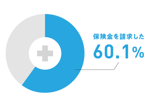 保険金を請求した割合