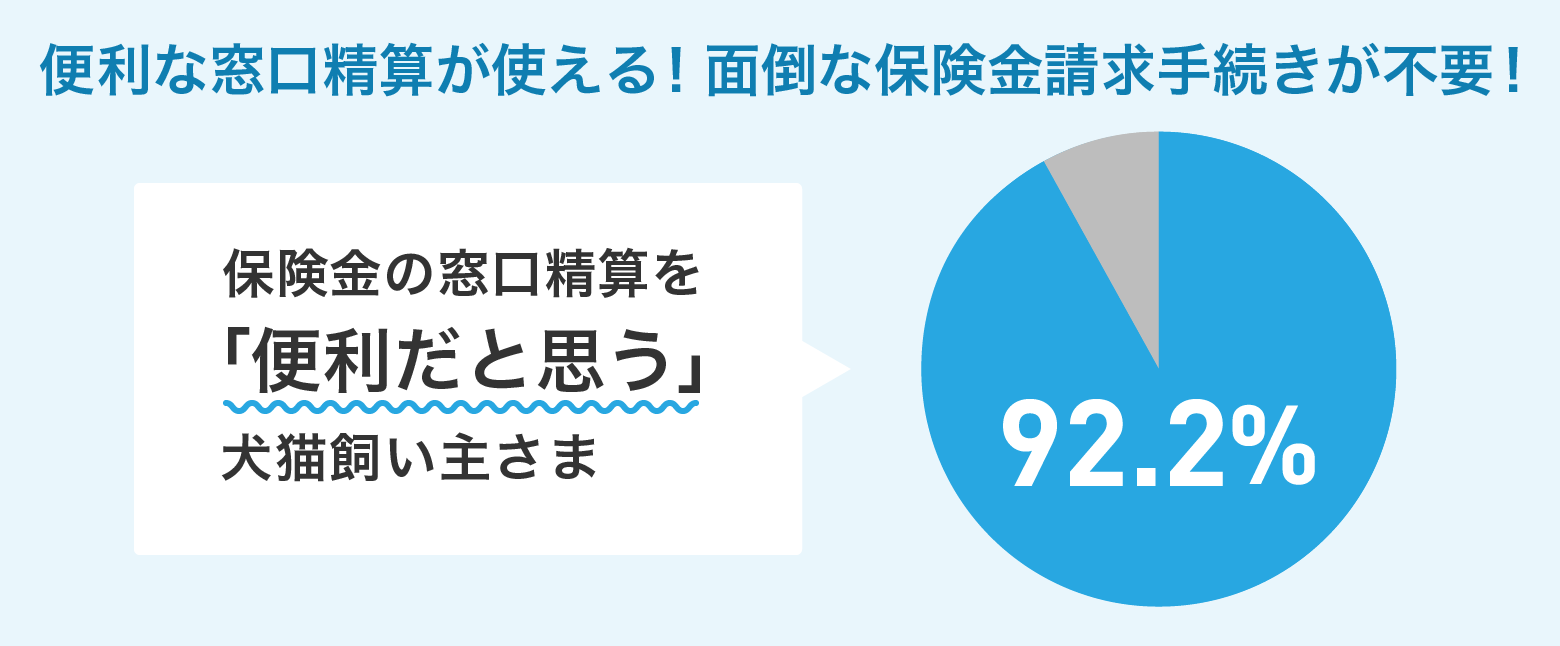 便利な窓口精算が使える!面倒な保険金請求手続きが不要!