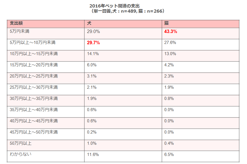 2016%e5%b9%b4%e3%83%9a%e3%83%83%e3%83%88%e9%96%a2%e9%80%a3%e3%81%ae%e6%94%af%e5%87%ba%ef%bc%88%e8%a9%b3%e7%b4%b0%ef%bc%89